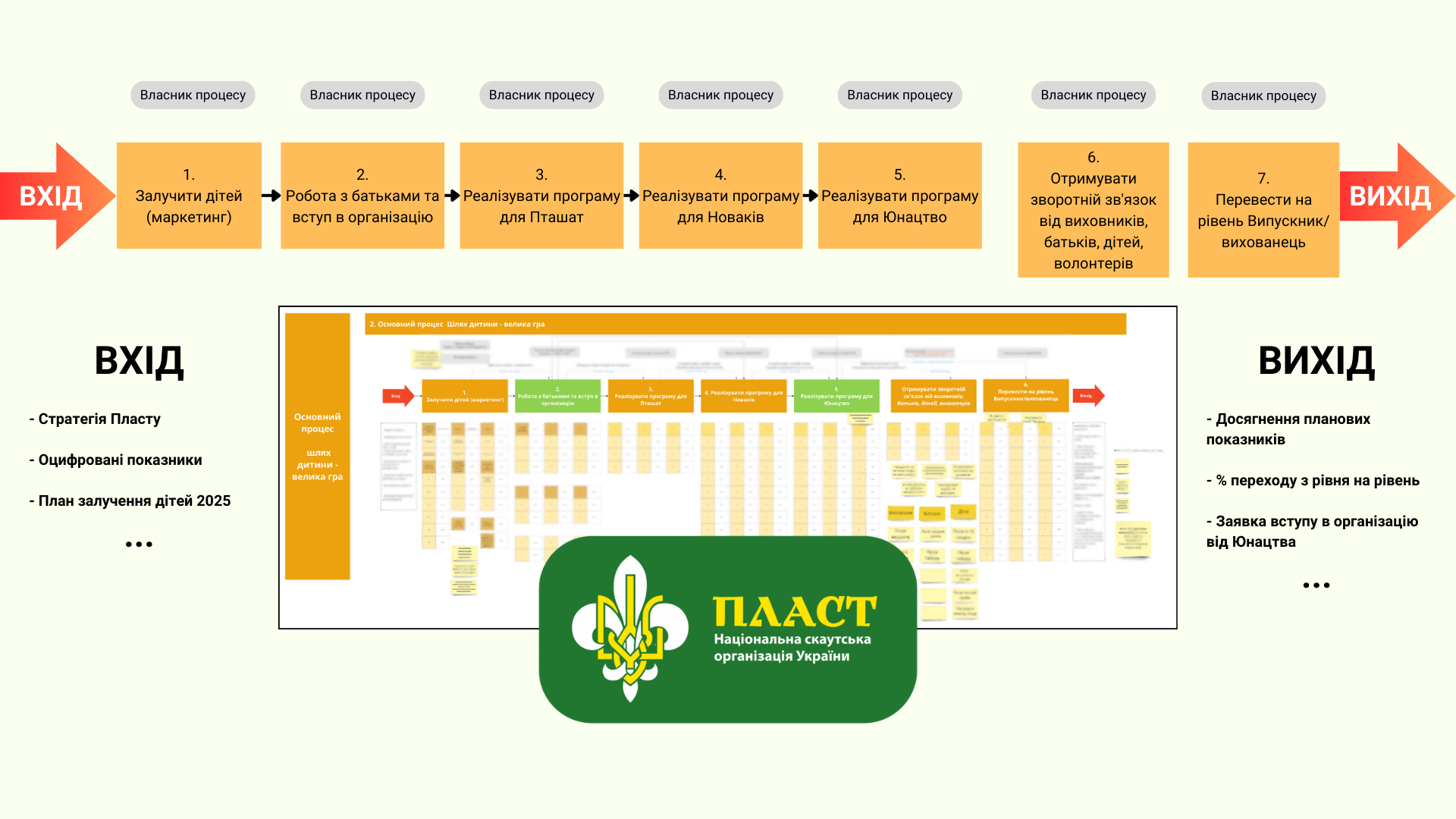 ПЛАСТ_процес верхнього рівня