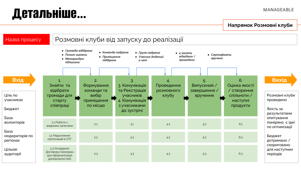 Процес верхнього рівня Єдині