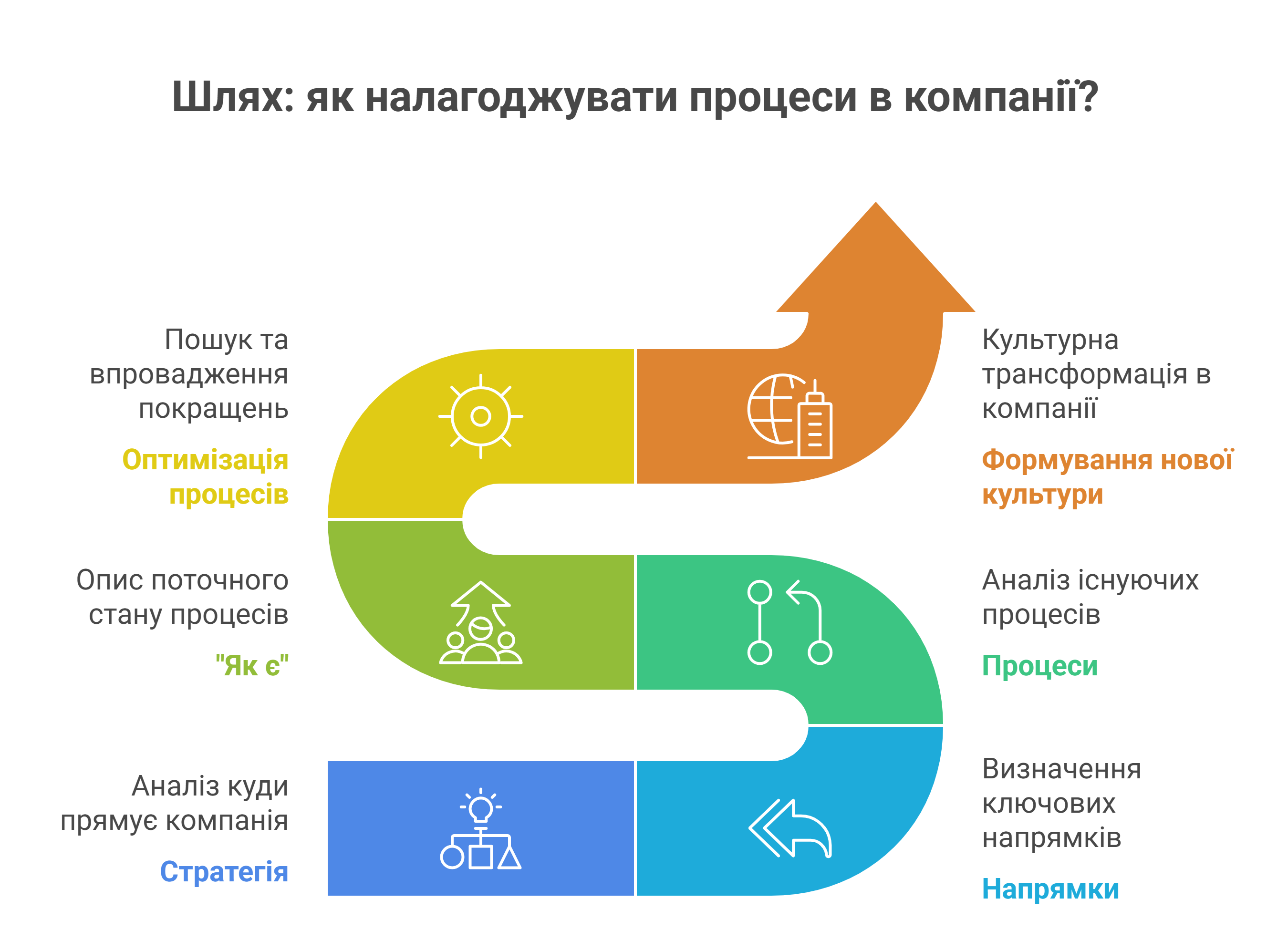 Як налагоджувати процеси в компанії